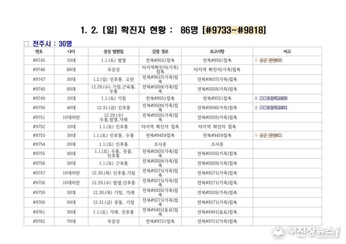 전북 코로나 9785 9818번째 확진자 발생